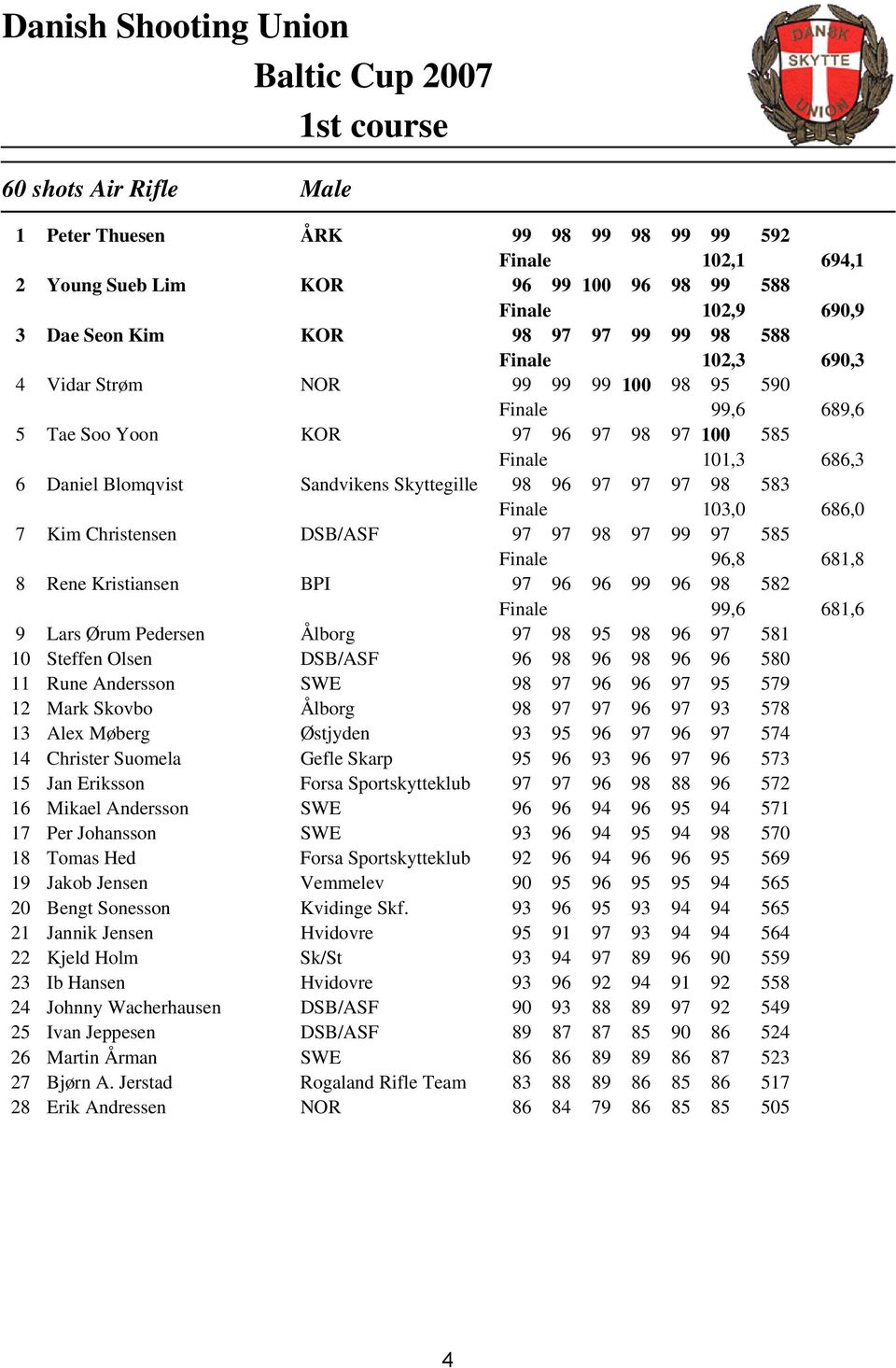 Suomela Gefle Skarp Jan Eriksson Forsa Sportskytteklub Mikael Andersson SWE Per Johansson SWE 0 Tomas Hed Forsa Sportskytteklub Jakob Jensen Vemmelev 0 Bengt Sonesson Kvidinge Skf.