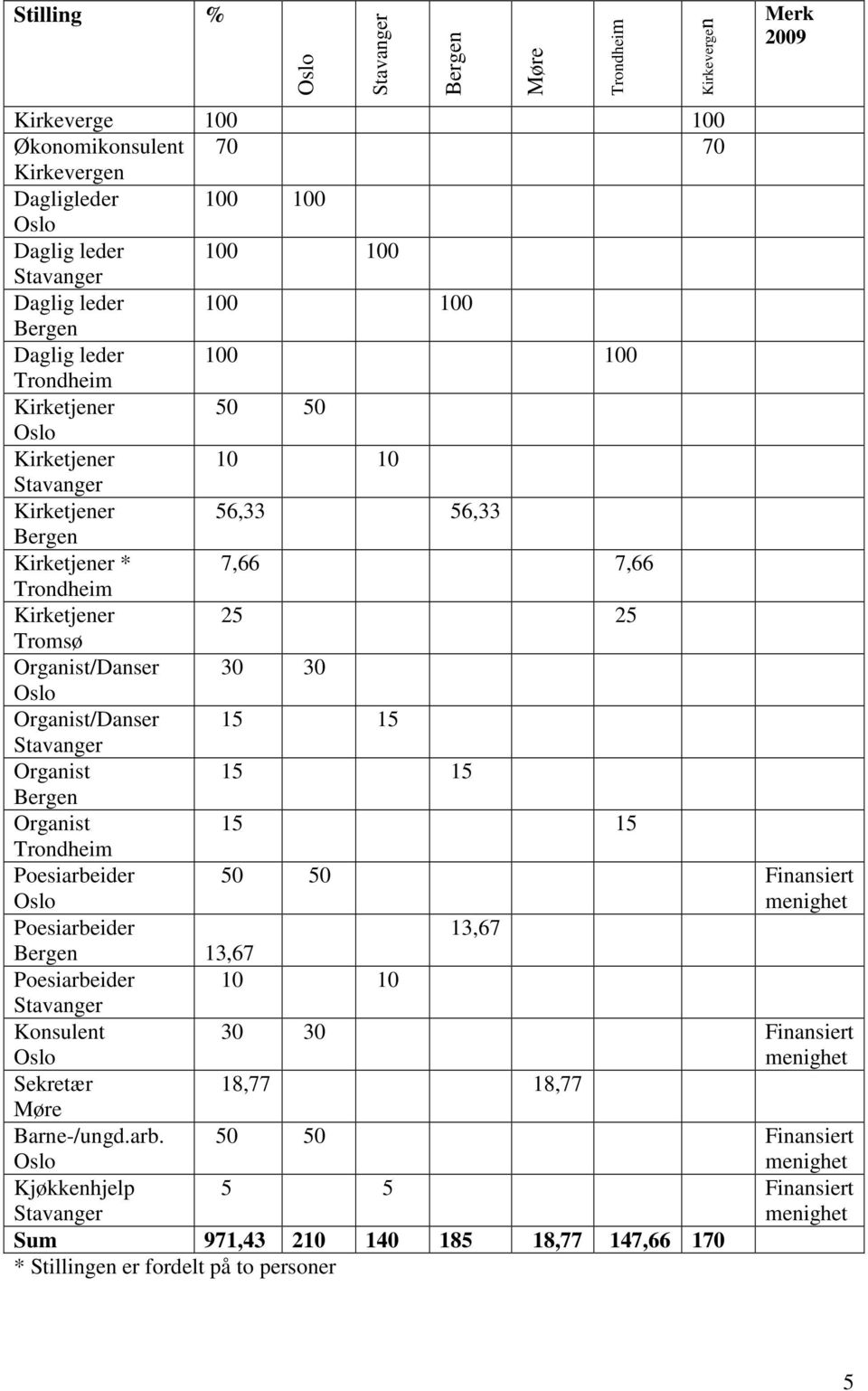 Organist/Danser 15 15 Organist 15 15 Bergen Organist 15 15 Trondheim Poesiarbeider 50 50 Finansiert menighet Poesiarbeider 13,67 Bergen 13,67 Poesiarbeider 10 10 Konsulent 30 30