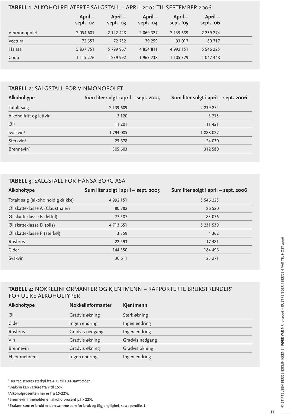 1 105 379 1 047 448 TABELL 2: SALGSTALL FOR VINMONOPOLET Alkoholtype Sum liter solgt i april sept. 2005 Sum liter solgt i april sept.