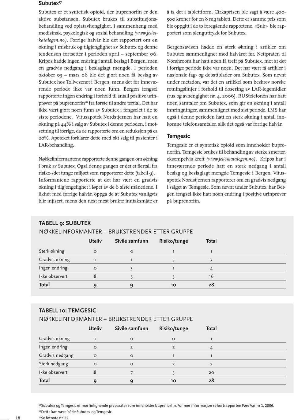 Forrige halvår ble det rapportert om en økning i misbruk og tilgjenglighet av Subutex og denne tendensen fortsetter i perioden april september 06.