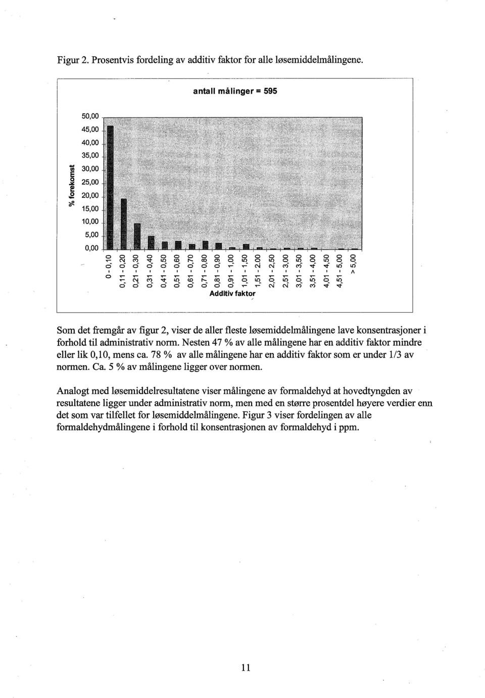 Nesten 47 % av alle målingene har en additiv faktr mindre eller lik 010 mens ca. 78 % av alle målingene har en additiv faktr sm er under 1/3 av nrmen. ea. 5 % av målingene ligger ver nrmen.