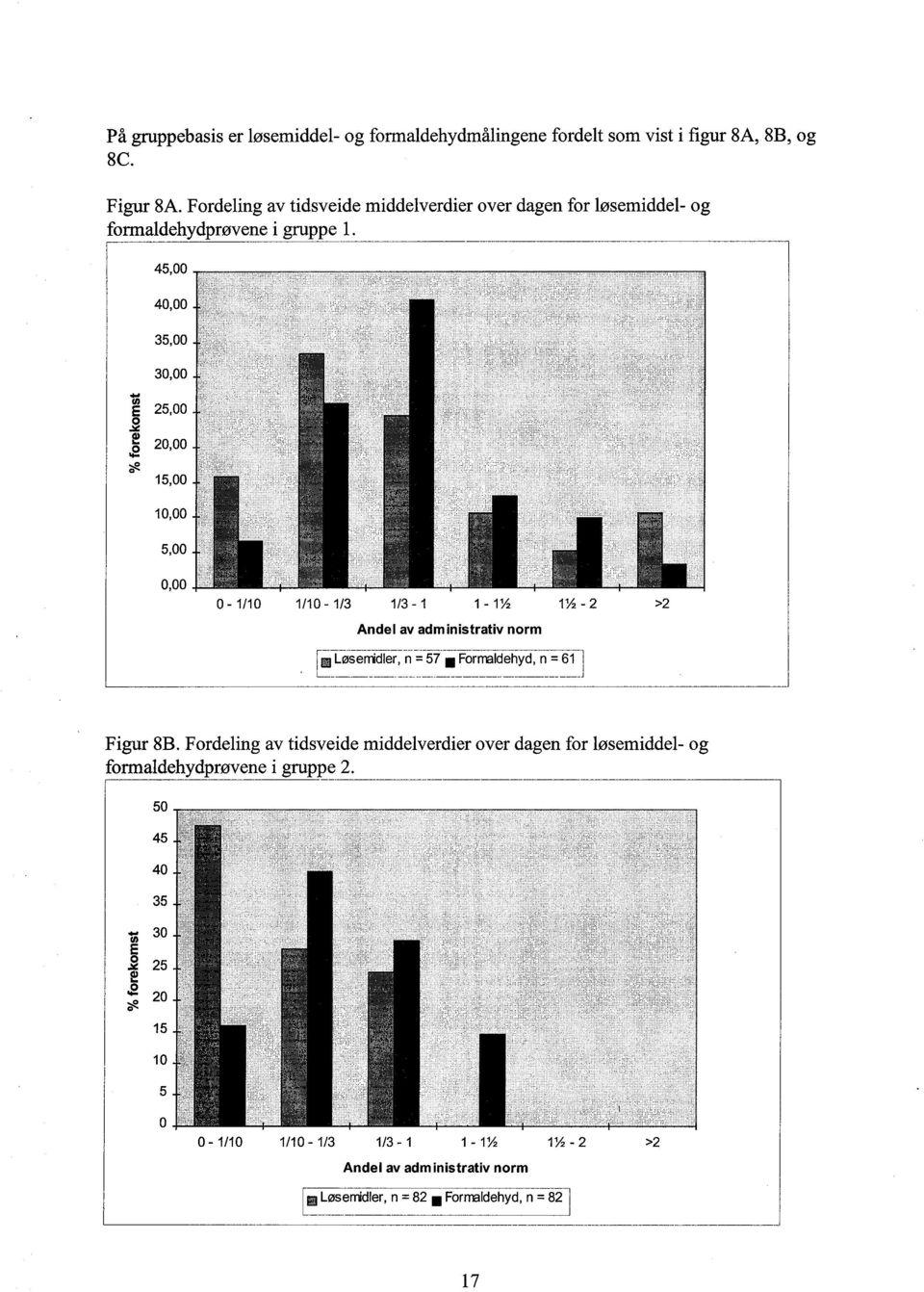 .e 2000 '# 1500 1000 500 000. 1/10 1/10-1/3 1/3-1 1-1% Andel av administrativ nrm 1% - 2 ::2 1ii-Løserrdirn 5i-. Frrrldehyd n = 61 I L._...._J Figu 8B.