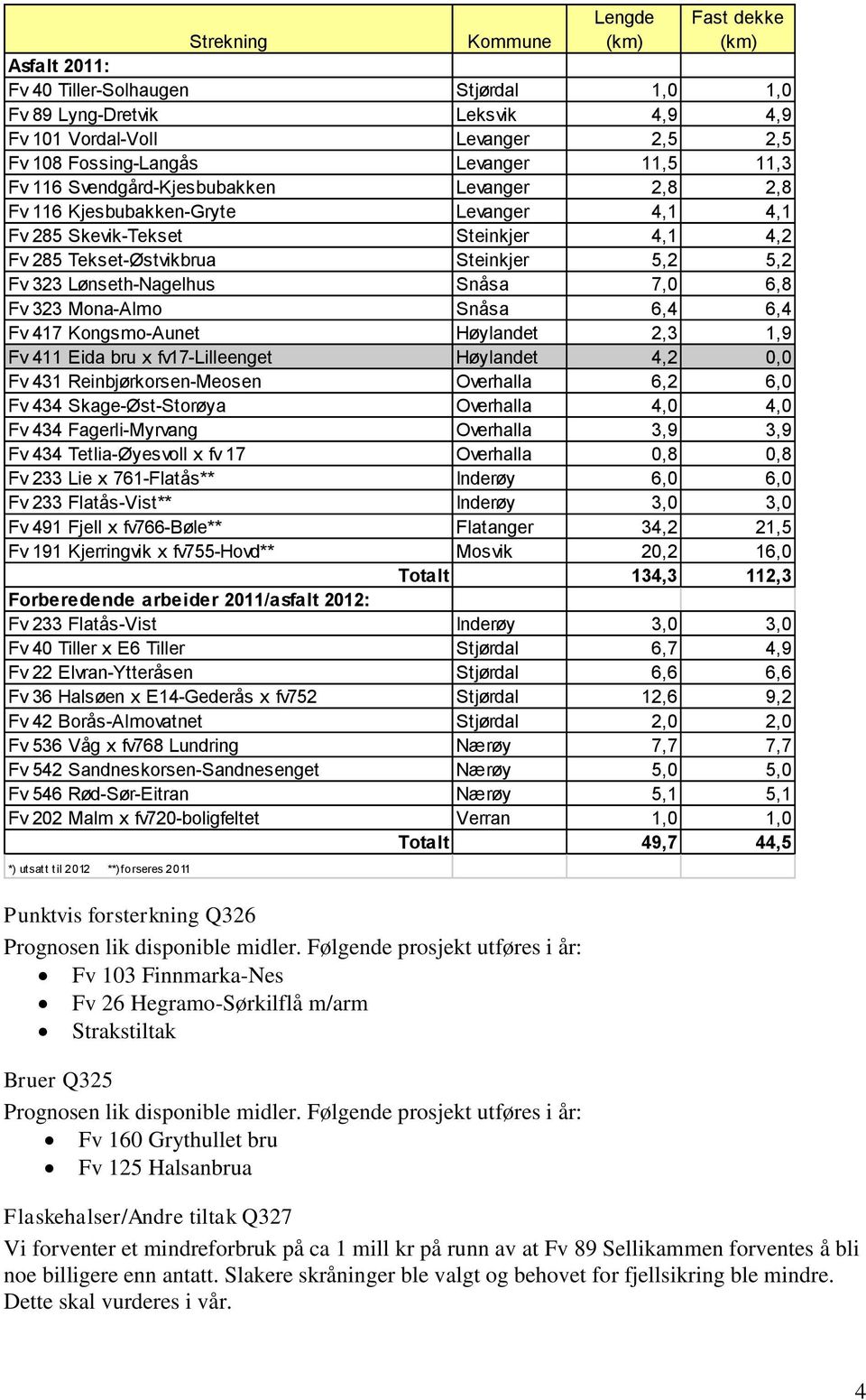 Lønseth-Nagelhus Snåsa 7,0 6,8 Fv 323 Mona-Almo Snåsa 6,4 6,4 Fv 417 Kongsmo-Aunet Høylandet 2,3 1,9 Fv 411 Eida bru x fv17-lilleenget Høylandet 4,2 0,0 Fv 431 Reinbjørkorsen-Meosen Overhalla 6,2 6,0