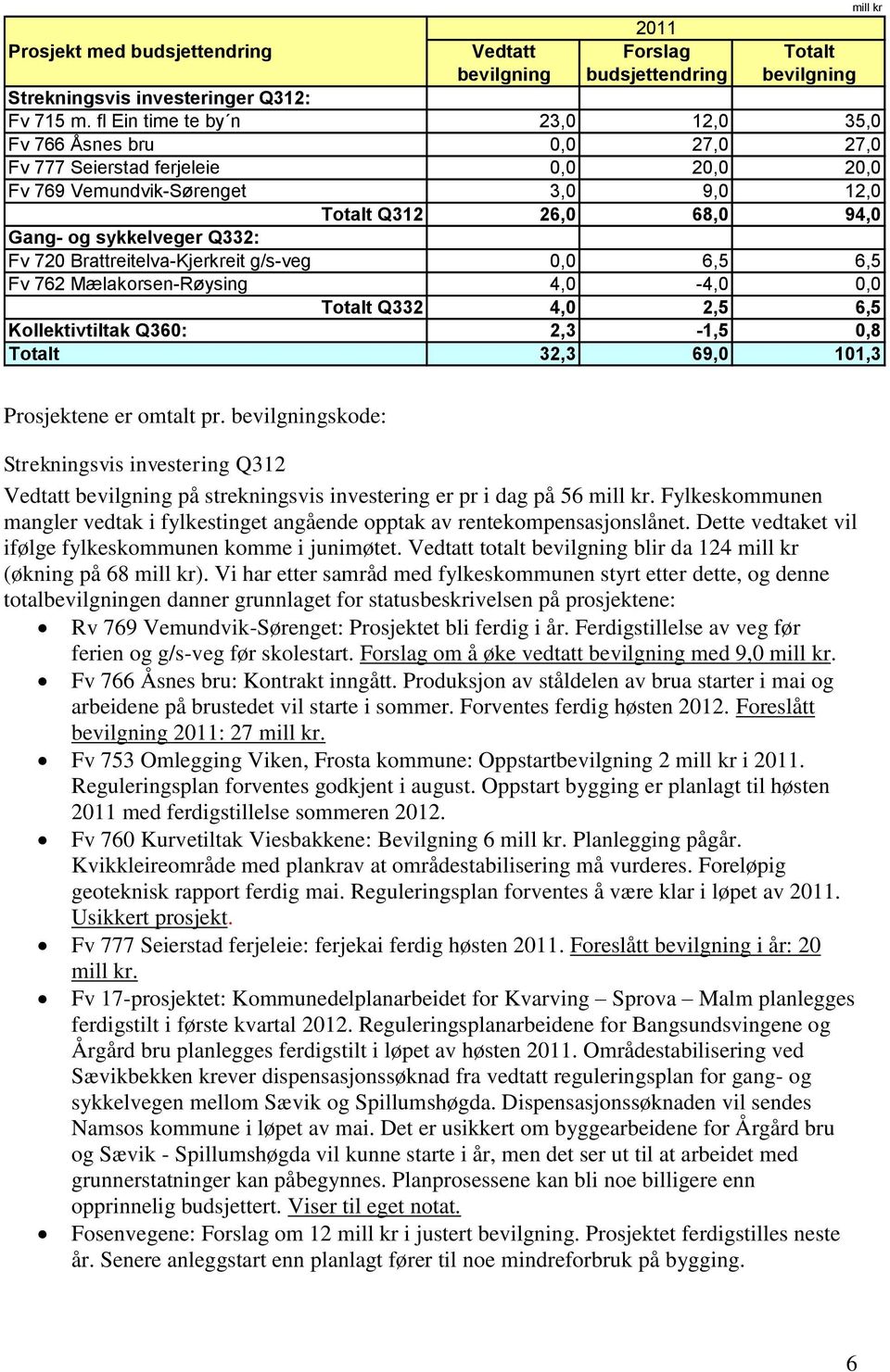 Fv 720 Brattreitelva-Kjerkreit g/s-veg 0,0 6,5 6,5 Fv 762 Mælakorsen-Røysing 4,0-4,0 0,0 Totalt Q332 4,0 2,5 6,5 Kollektivtiltak Q360: 2,3-1,5 0,8 Totalt 32,3 69,0 101,3 mill kr Prosjektene er omtalt