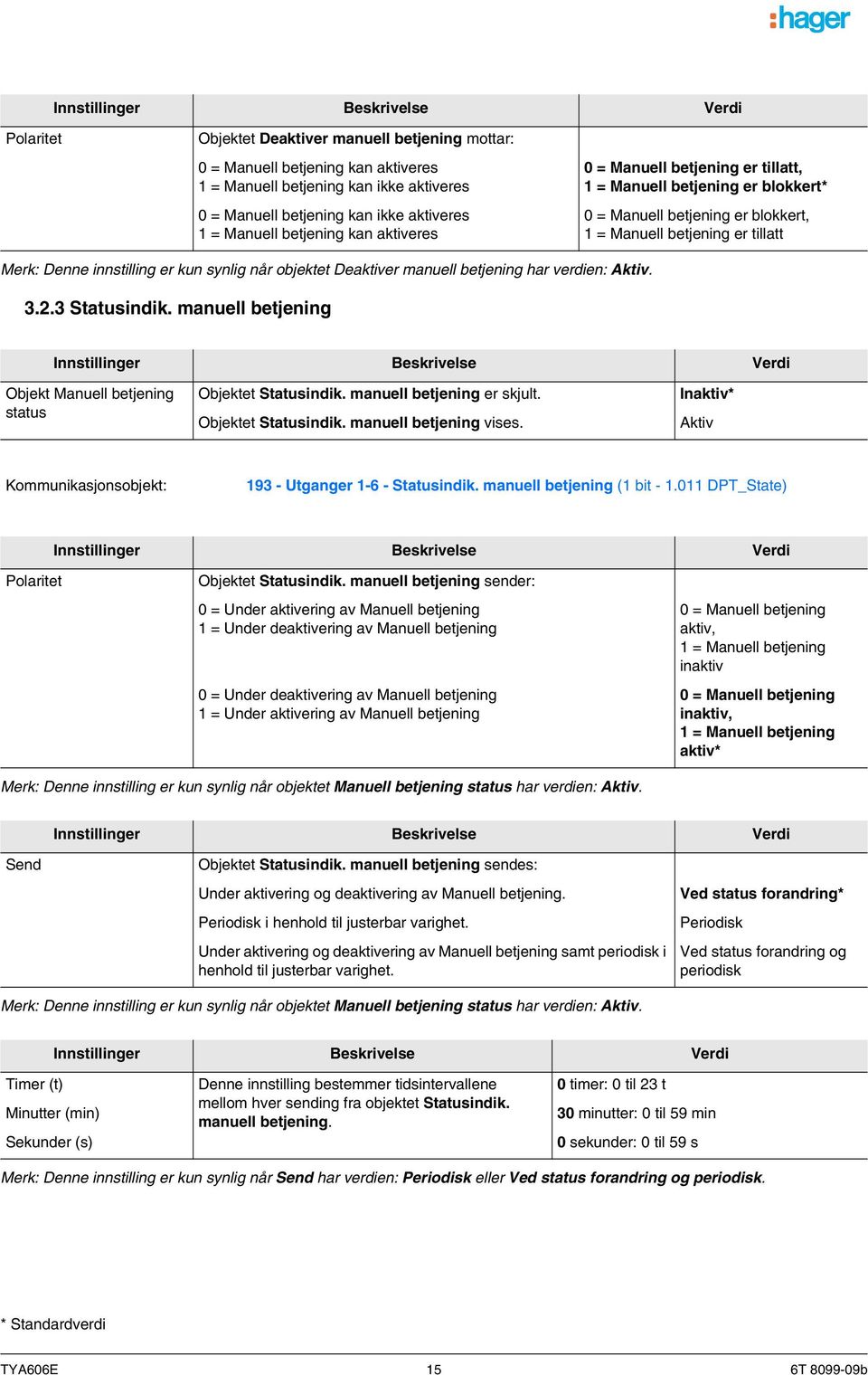 Deaktiver manuell betjening har verdien: Aktiv. 3.2.3 Statusindik. manuell betjening Objekt Manuell betjening status Objektet Statusindik. manuell betjening er skjult. Objektet Statusindik. manuell betjening vises.