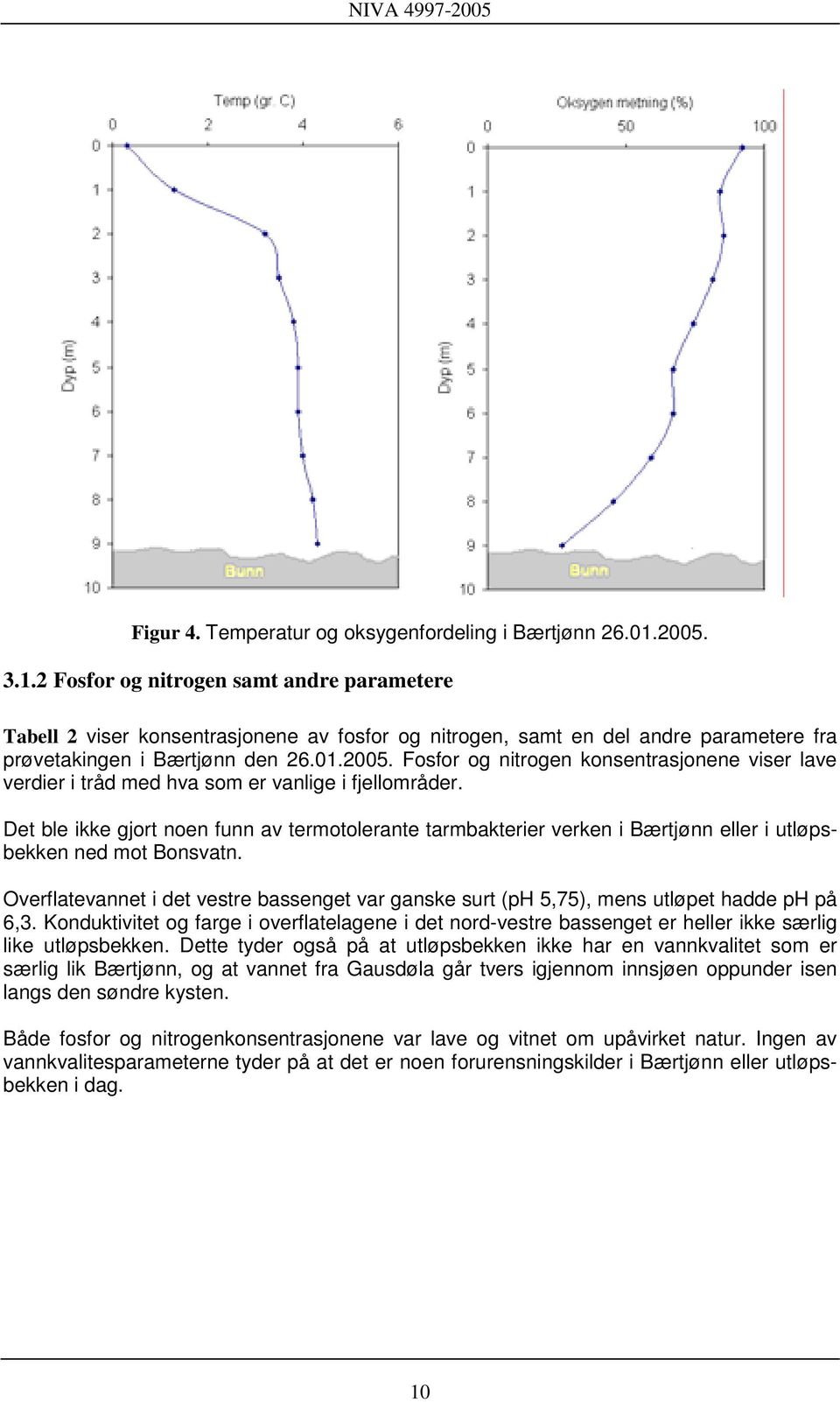 Det ble ikke gjort noen funn av termotolerante tarmbakterier verken i Bærtjønn eller i utløpsbekken ned mot Bonsvatn.