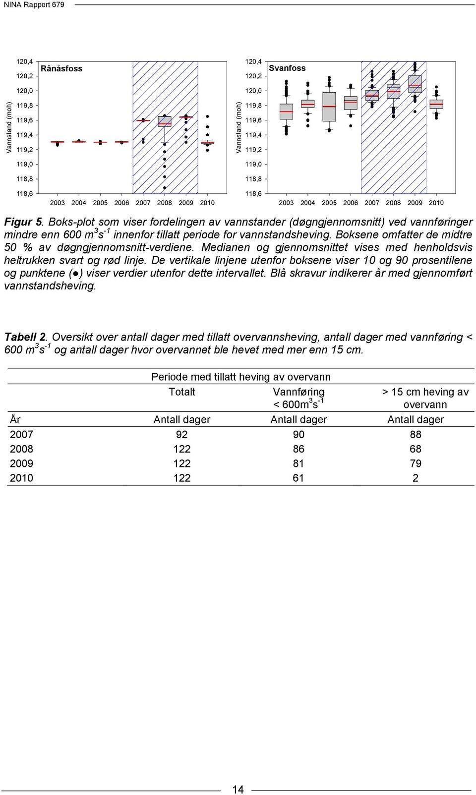 Boks-plot som viser fordelingen av vannstander (døgngjennomsnitt) ved vannføringer mindre enn 600 m 3 s -1 innenfor tillatt periode for vannstandsheving.