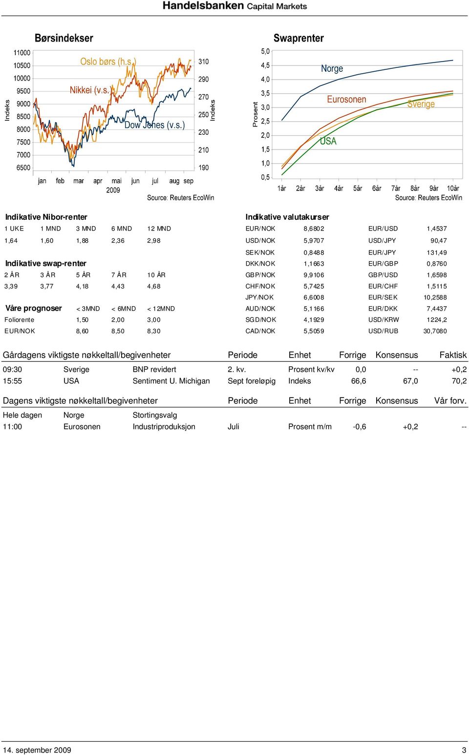 prognoser < 3MND < 6MND < 12MND AUD/NOK 5,1166 EUR/DKK 7,4437 Foliorente 1,50 2,00 3,00 SGD/NOK 4,1929 USD/KRW 1224,2 EUR/NOK 8,60 8,50 8,30 CAD/NOK 5,5059 USD/RUB 30,7080 Gårdagens viktigste