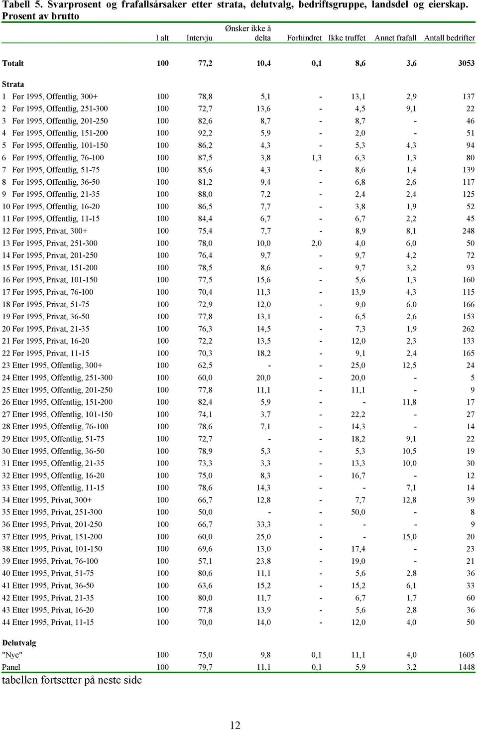 2,9 137 2 Før 1995, Offentlig, 251-300 100 72,7 13,6-4,5 9,1 22 3 Før 1995, Offentlig, 201-250 100 82,6 8,7-8,7-46 4 Før 1995, Offentlig, 151-200 100 92,2 5,9-2,0-51 5 Før 1995, Offentlig, 101-150