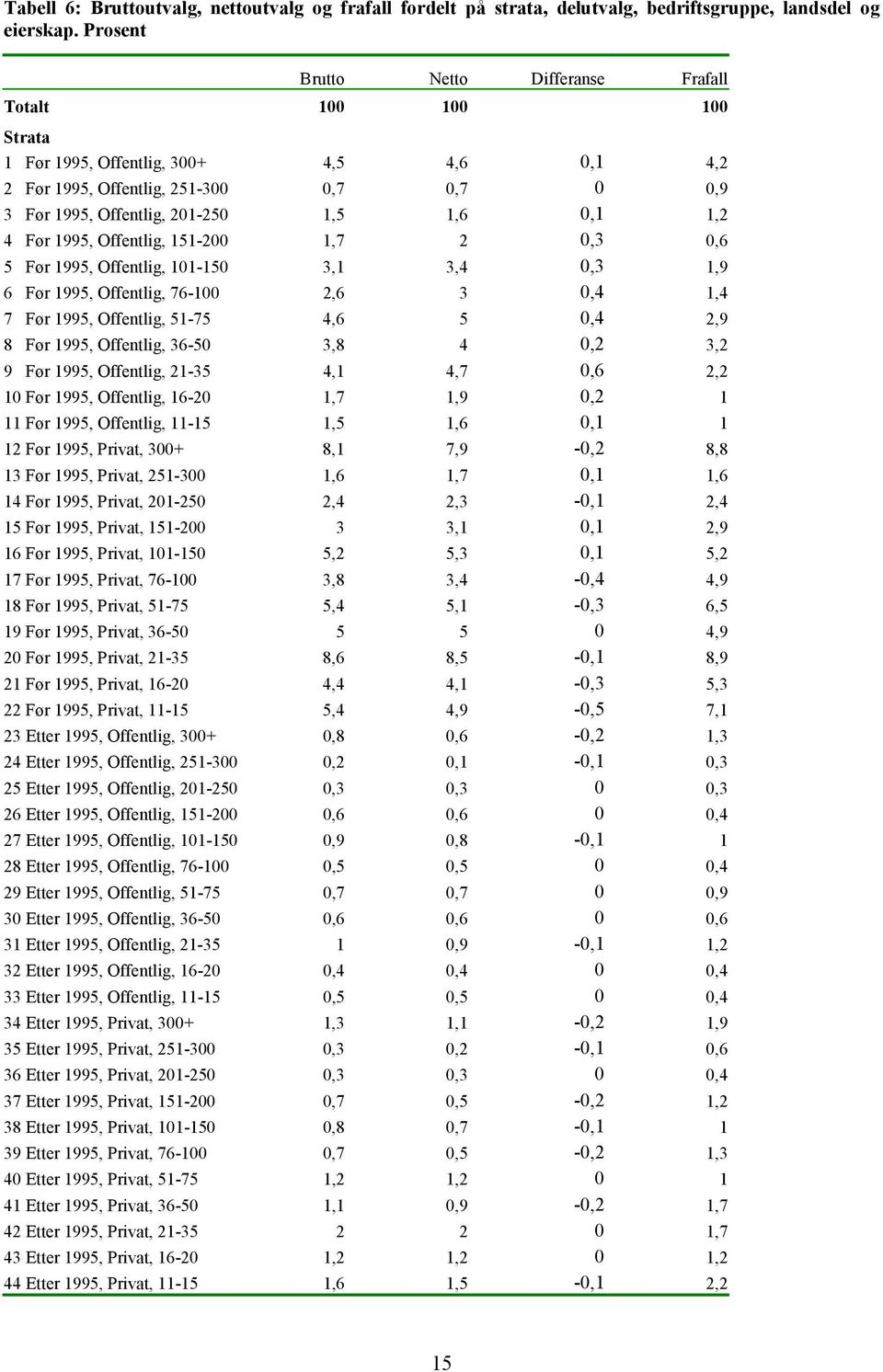 1,2 4 Før 1995, Offentlig, 151-200 1,7 2 0,3 0,6 5 Før 1995, Offentlig, 101-150 3,1 3,4 0,3 1,9 6 Før 1995, Offentlig, 76-100 2,6 3 0,4 1,4 7 Før 1995, Offentlig, 51-75 4,6 5 0,4 2,9 8 Før 1995,