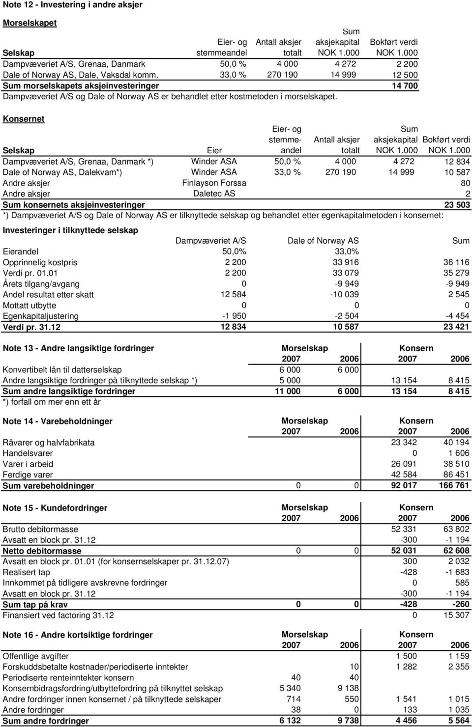 33,0 % 270 190 14 999 12 500 Sum morselskapets aksjeinvesteringer 14 700 Dampvæveriet A/S og Dale of Norway AS er behandlet etter kostmetoden i morselskapet.