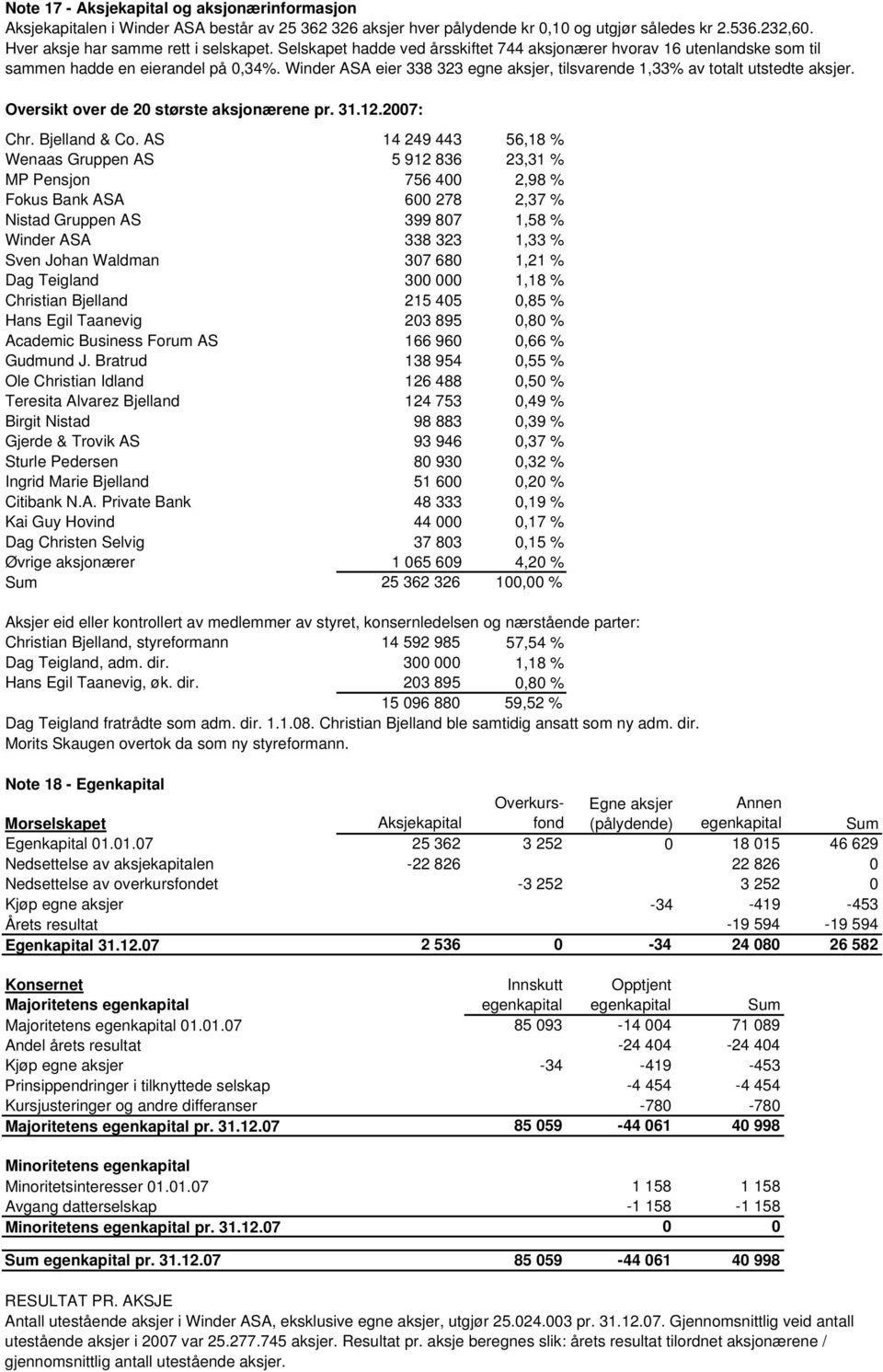 Oversikt over de 20 største aksjonærene pr. 31.12.2007: Chr. Bjelland & Co.
