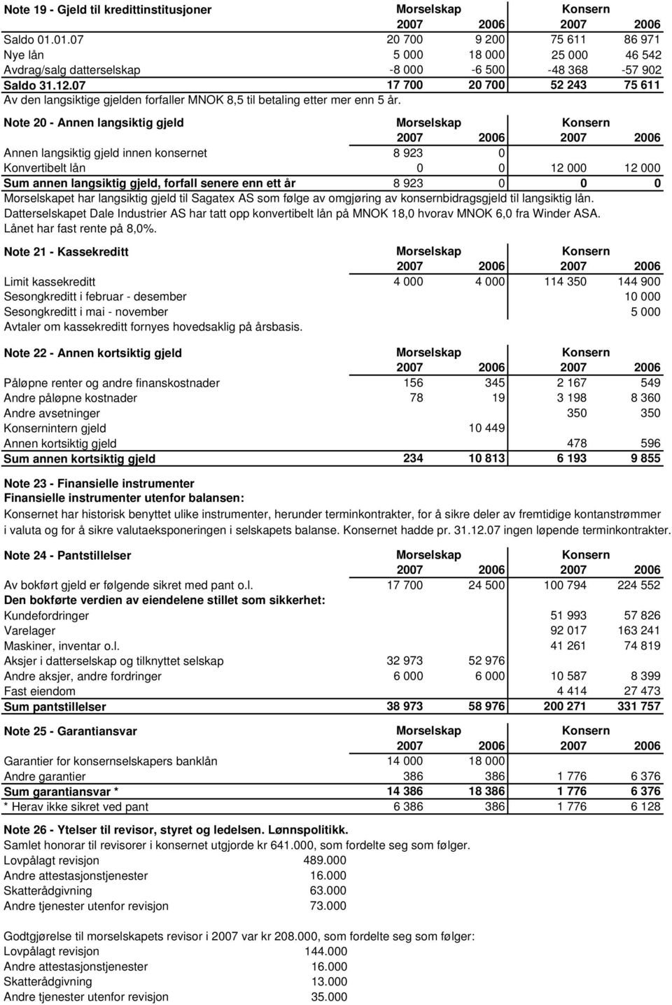 Note 20 - Annen langsiktig gjeld Annen langsiktig gjeld innen konsernet 8 923 0 Konvertibelt lån 0 0 12 000 12 000 Sum annen langsiktig gjeld, forfall senere enn ett år 8 923 0 0 0 et har langsiktig