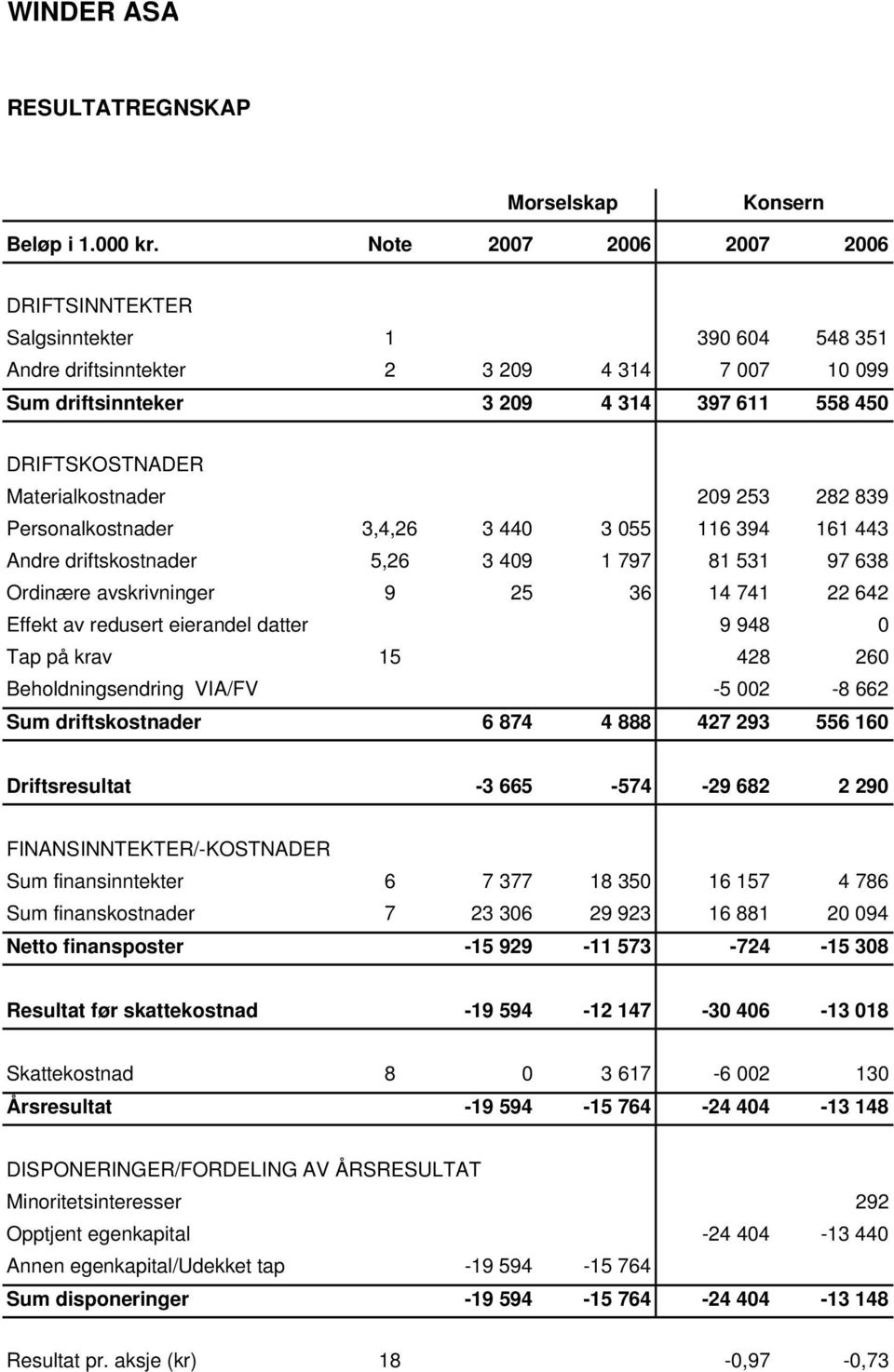 Personalkostnader 3,4,26 3 440 3 055 116 394 161 443 Andre driftskostnader 5,26 3 409 1 797 81 531 97 638 Ordinære avskrivninger 9 25 36 14 741 22 642 Effekt av redusert eierandel datter 9 948 0 Tap