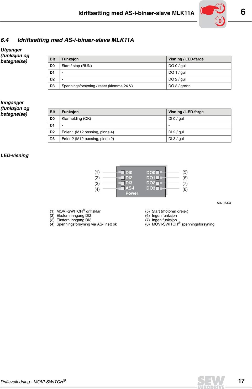 reset (klemme 4 V) DO / grønn Innganger (funksjon og betegnelse) Bit Funksjon Visning / LED-farge D0 Klarmelding (OK) DI 0 / gul D1 - - D Føler 1 (M1 bøssing, pinne 4) DI / gul D Føler (M1 bøssing,