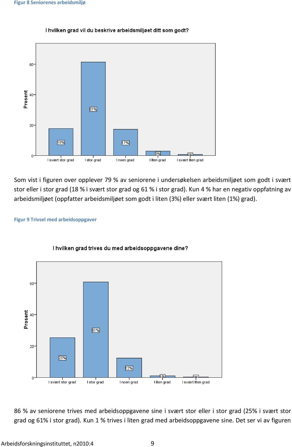 Kun 4 % har en negativ oppfatning av arbeidsmiljøet (oppfatter arbeidsmiljøet som godt i liten (3%) eller svært liten (1%) grad).