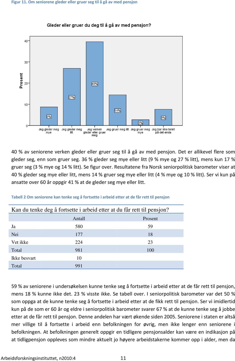 Resultatene fra Norsk seniorpolitisk barometer viser at 40 % gleder seg mye eller litt, mens 14 % gruer seg mye eller litt (4 % mye og 10 % litt).