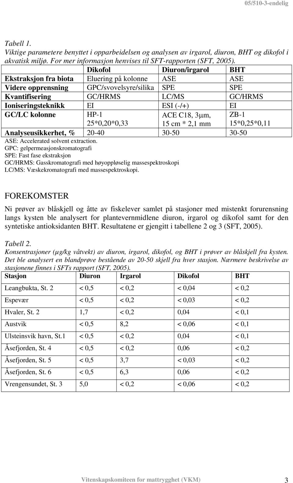 GC/LC kolonne HP-1 25*0,20*0,33 ACE C18, 3µm, 15 cm * 2,1 mm Analyseusikkerhet, % 20-40 30-50 30-50 ASE: Accelerated solvent extraction.