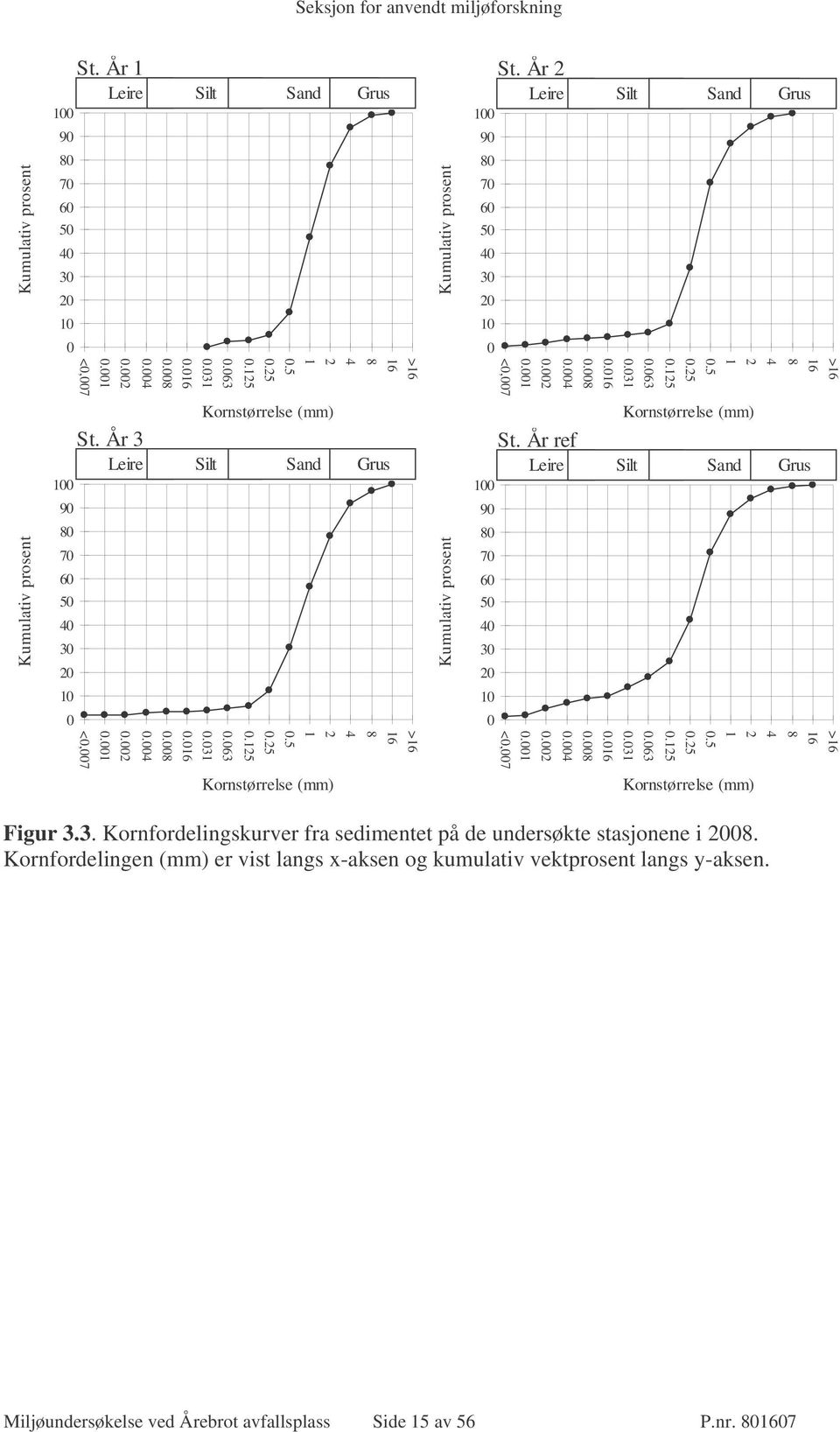 År 2 Leire Silt Sand Grus 100 90 80 70 60 50 40 30 20 10 0 <0,007 0.001 0.002 0.004 St. År ref Leire 100 90 80 70 60 50 40 30 20 10 0 <0,007 0.001 0.002 0.004 0.008 0.008 0.016 0.016 0.031 0.063 0.