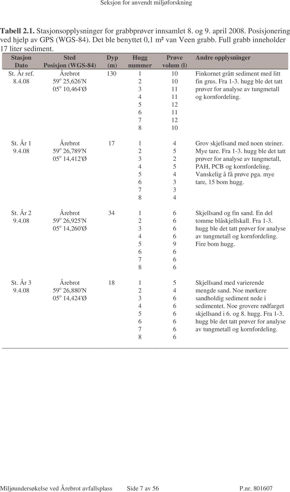 Dyp (m) Hugg nummer Prøve volum (l) Andre opplysninger St. År ref. 8.4.08 Årebrot 59 o 25,626'N 05 o 10,464'Ø 130 1 2 3 4 5 6 7 8 10 10 11 11 12 11 12 10 Finkornet grått sediment med litt fin grus.