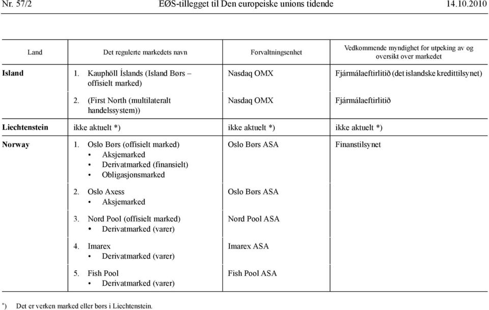 (First North (multilateralt handelssystem)) Nasdaq OMX Nasdaq OMX Fjármálaeftirlitið (det islandske kredittilsynet) Fjármálaeftirlitið Liechtenstein ikke aktuelt *) ikke aktuelt *) ikke aktuelt *)