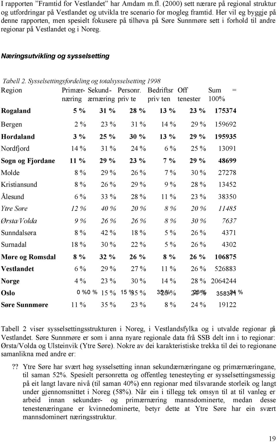 Sysselsettingsfordeling og totalsysselsetting 1998 Region Primærnærinærnæring priv te priv Sekund- Personr.