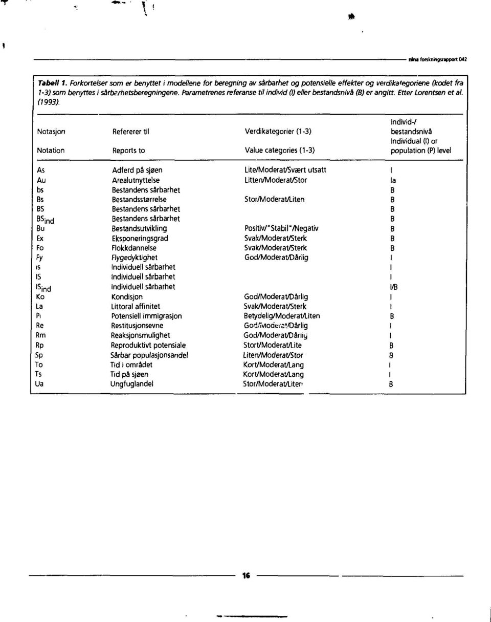 Individ-/ Notasjon Refererer til Verdikategorier (1-3) bestandsnivå Individual (I) or Notation Reports to Value categories (1-3) population (P) level As Adferd på sjøen Lite/Moderat/Svært utsatt I Au