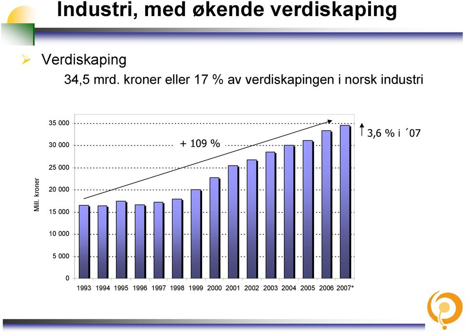 + 109 % 3,6 % i 07 25 000 Mill.