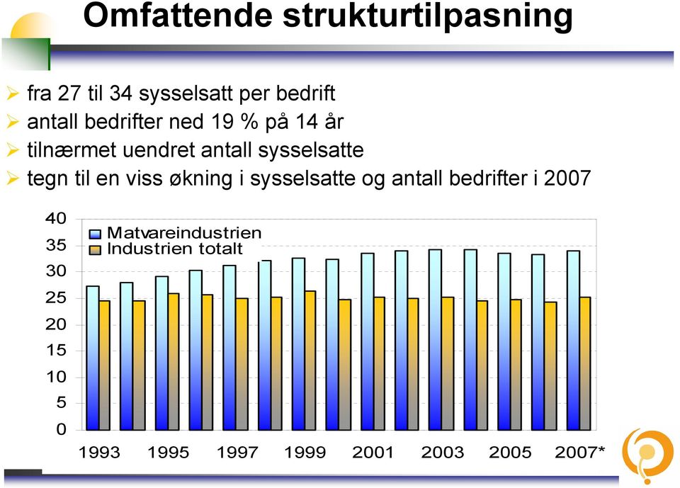 viss økning i sysselsatte og antall bedrifter i 2007 40 35 30 25 20 15 10 5