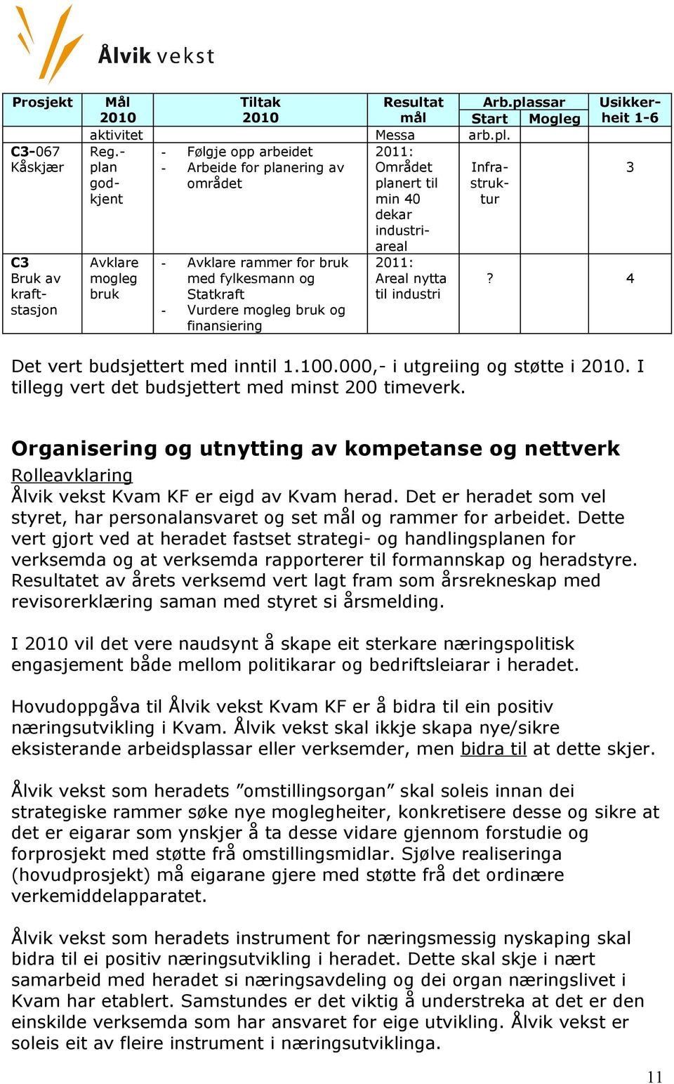 fylkesmann og Statkraft - Vurdere mogleg bruk og finansiering 2011: Areal nytta til industri Usikkerheit 1-6 3? 4 Det vert budsjettert med inntil 1.100.000,- i utgreiing og støtte i.