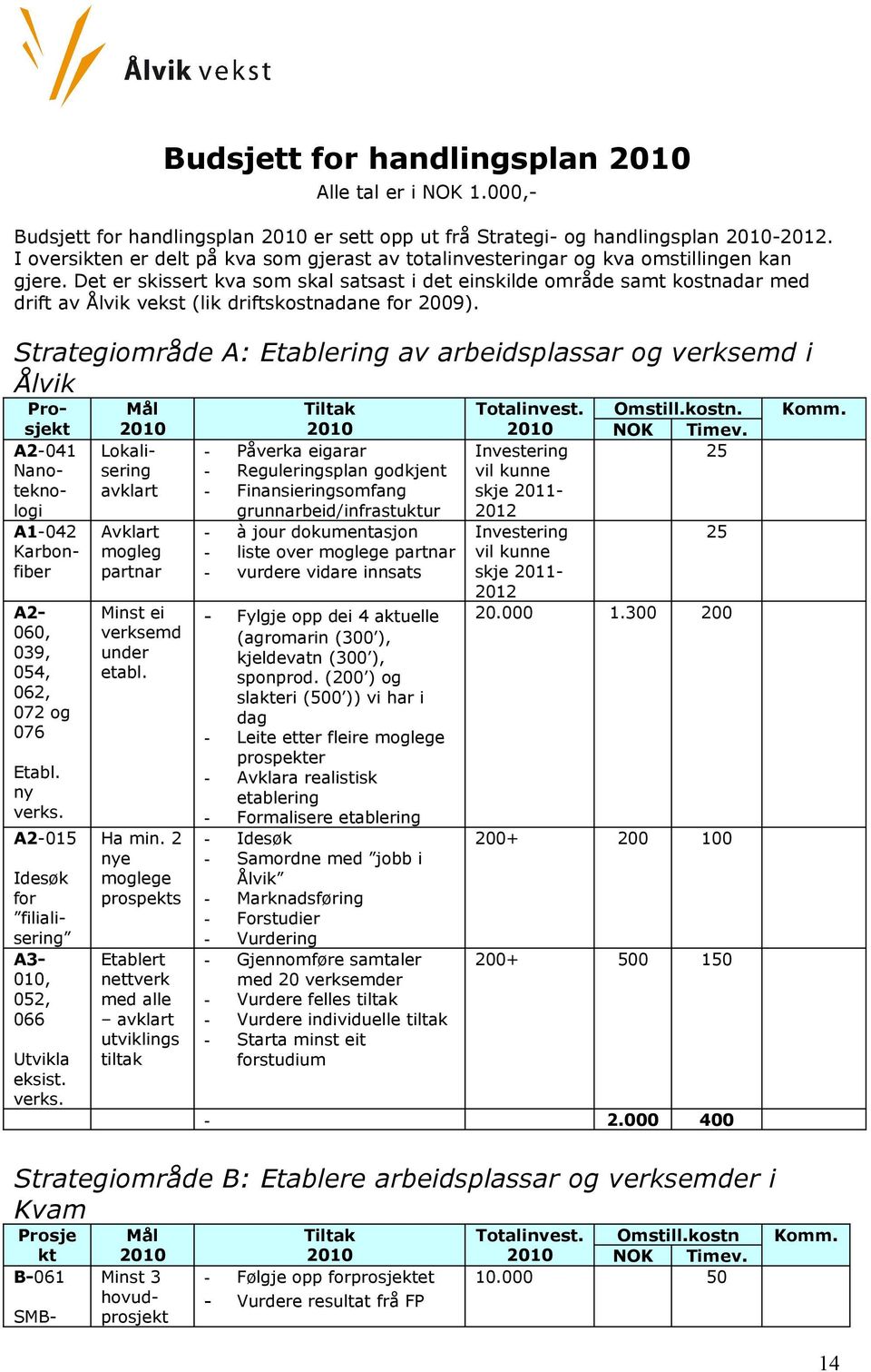 Det er skissert kva som skal satsast i det einskilde område samt kostnadar med drift av Ålvik vekst (lik driftskostnadane for 2009).