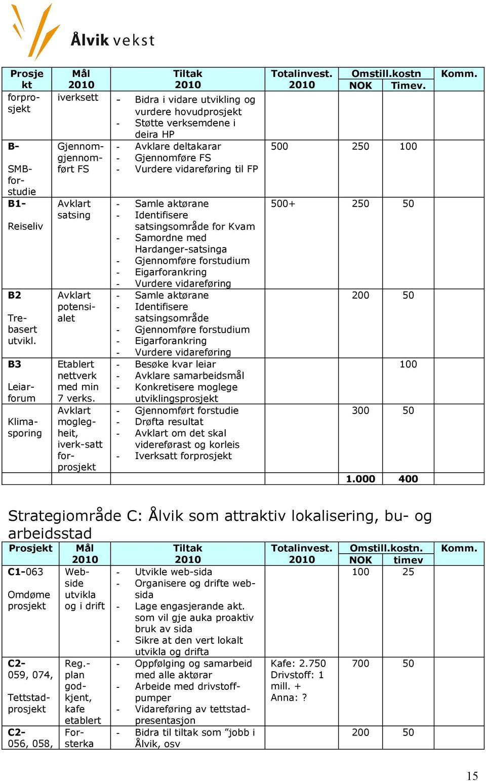 FS Avklart satsing Etablert nettverk med min 7 verks.