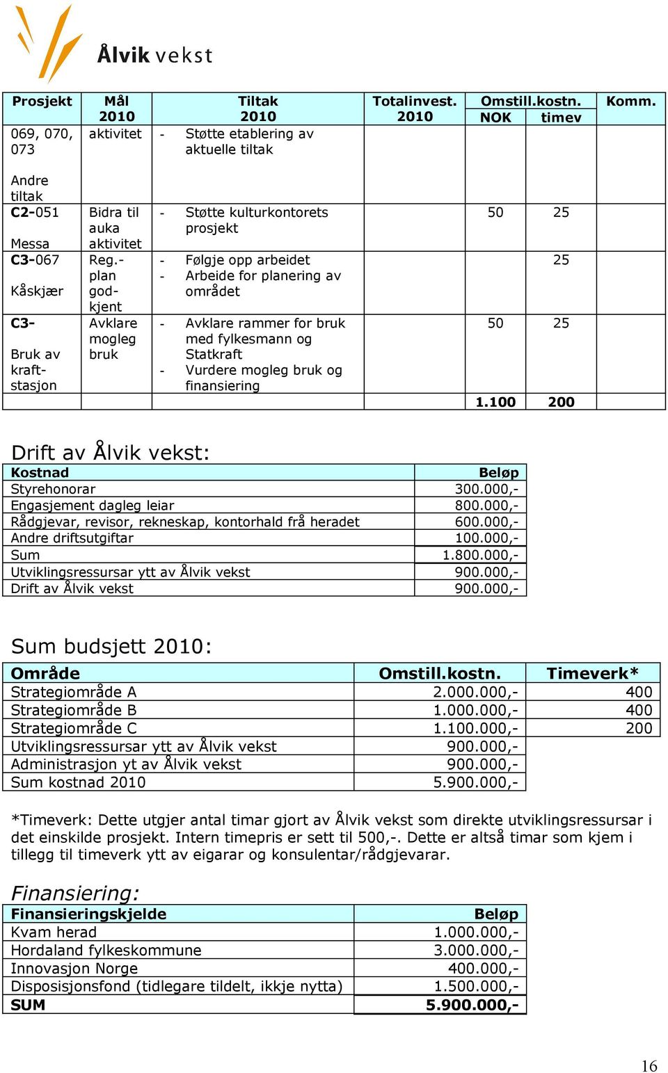Statkraft - Vurdere mogleg bruk og finansiering 50 25 25 50 25 1.100 200 Drift av Ålvik vekst: Kostnad Beløp Styrehonorar 300.000,- Engasjement dagleg leiar 800.