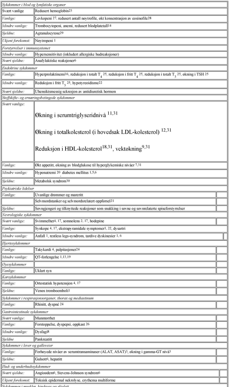 Anafylaktiske reaksjoner6 Endokrine sykdommer Vanlige: Hyperprolaktinemi16, reduksjon i totalt T 25, reduksjon i fritt T 25, reduksjon i totalt T 25, økning i TSH 25 4 4 3 Mindre vanlige: Reduksjon i