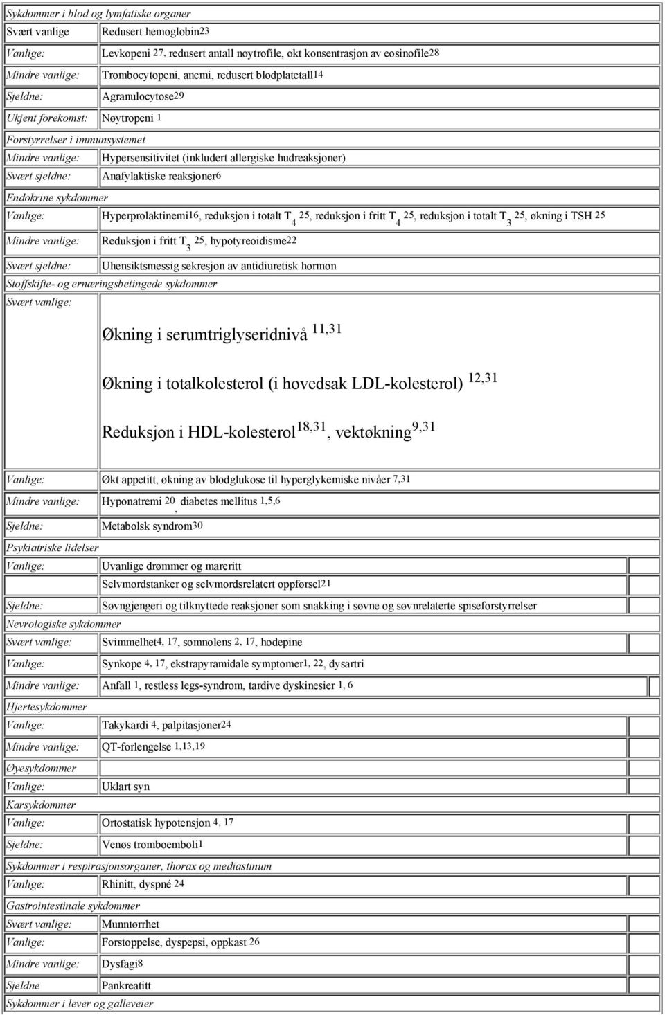 Anafylaktiske reaksjoner6 Endokrine sykdommer Vanlige: Hyperprolaktinemi16, reduksjon i totalt T 25, reduksjon i fritt T 25, reduksjon i totalt T 25, økning i TSH 25 4 4 3 Mindre vanlige: Reduksjon i