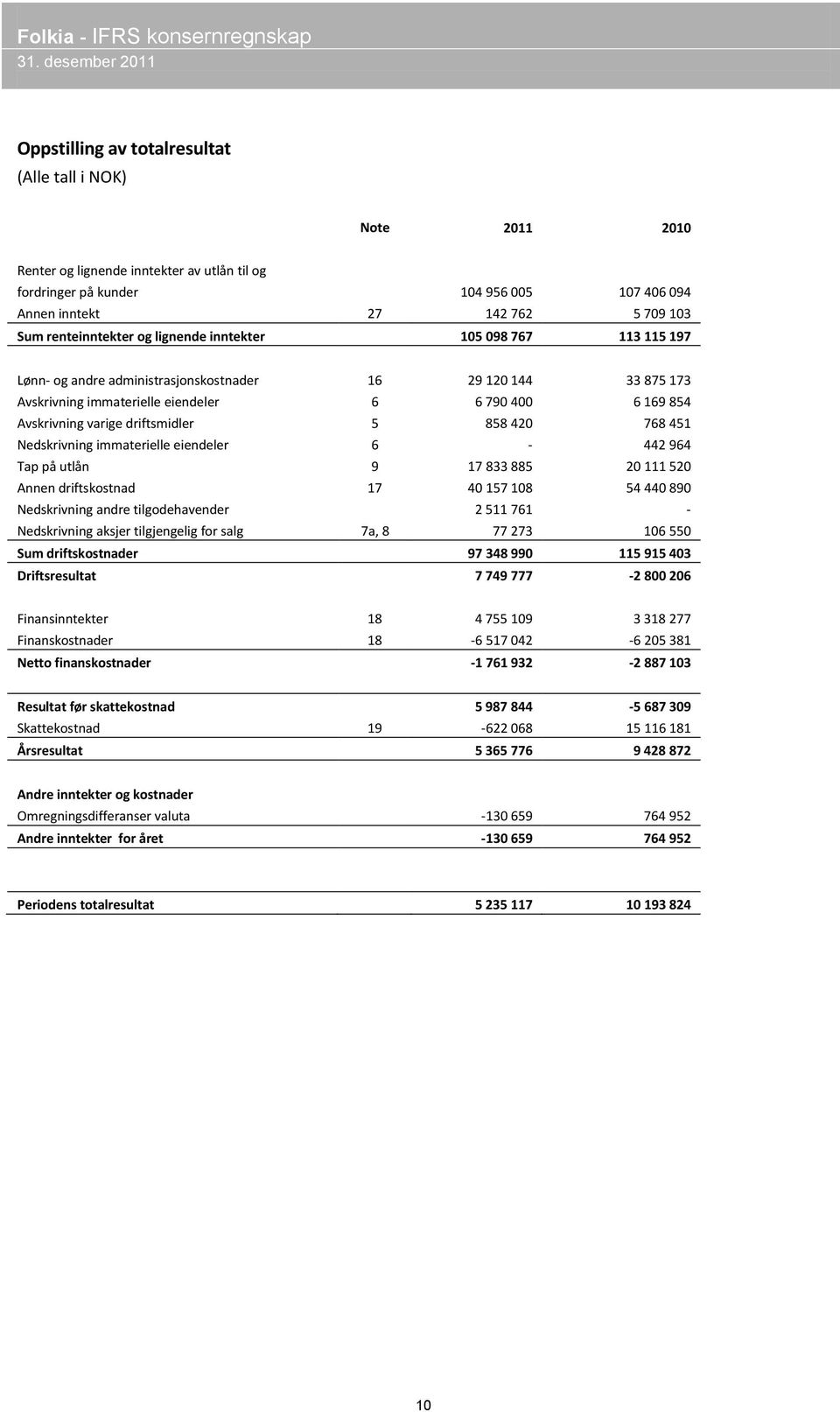 858 420 768 451 Nedskrivning immaterielle eiendeler 6-442 964 Tap på utlån 9 17 833 885 20 111 520 Annen driftskostnad 17 40 157 108 54 440 890 Nedskrivning andre tilgodehavender 2 511 761 -