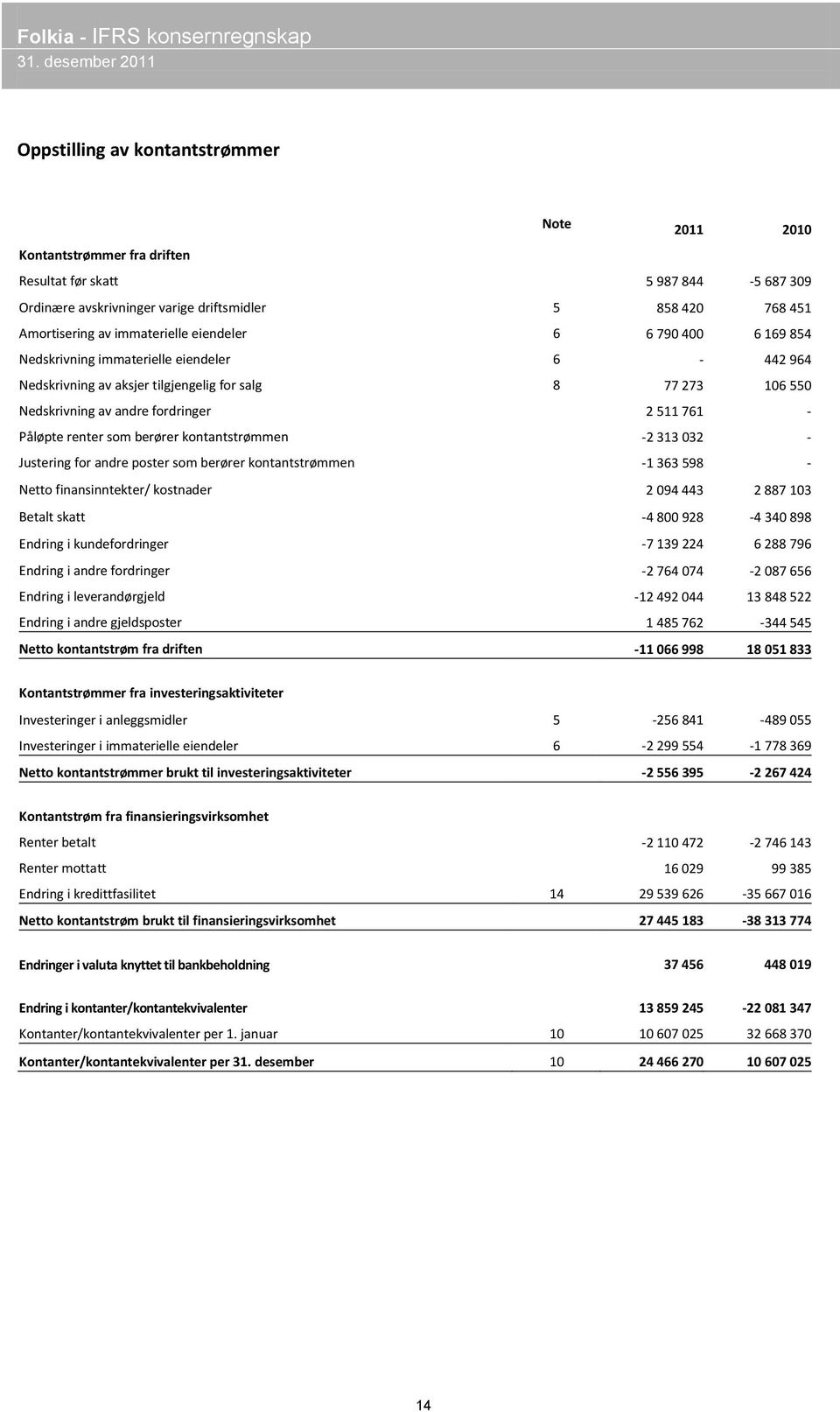 som berører kontantstrømmen -2 313 032 - Justering for andre poster som berører kontantstrømmen -1 363 598 - Netto finansinntekter/ kostnader 2 094 443 2 887 103 Betalt skatt -4 800 928-4 340 898