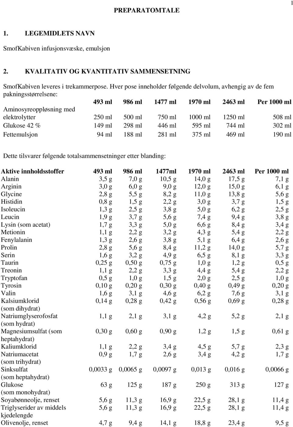 1250 ml 508 ml Glukose 42 % 149 ml 298 ml 446 ml 595 ml 744 ml 302 ml Fettemulsjon 94 ml 188 ml 281 ml 375 ml 469 ml 190 ml Dette tilsvarer følgende totalsammensetninger etter blanding: Aktive