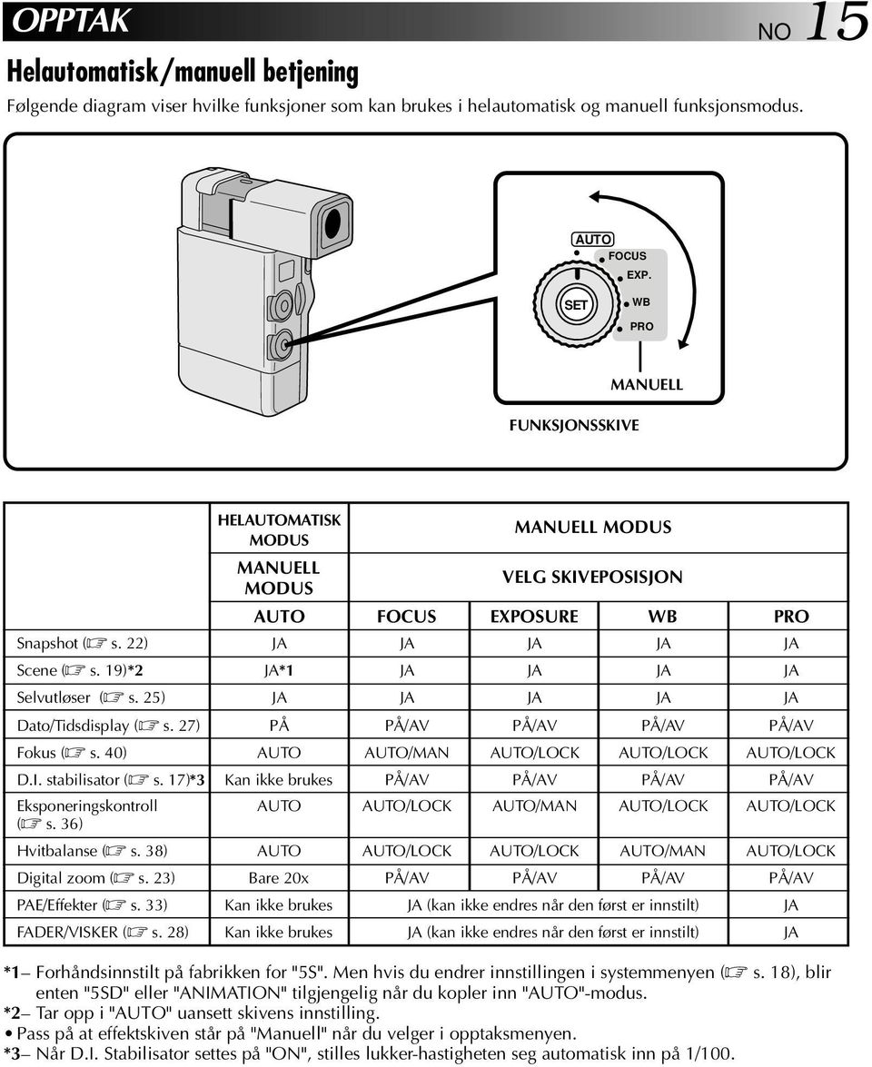 9)* JA* JA JA JA JA Selvutløser ( s. 5) JA JA JA JA JA Dato/Tidsdisplay ( s. 7) PÅ PÅ/AV PÅ/AV PÅ/AV PÅ/AV Fokus ( s. 40) AUTO AUTO/MAN AUTO/LOCK AUTO/LOCK AUTO/LOCK D.I. stabilisator ( s.