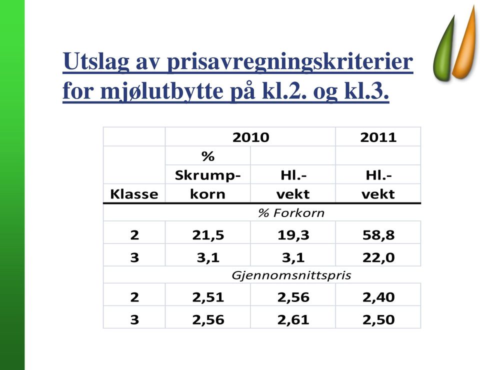 - Hl.- Klasse korn vekt vekt % Forkorn 2 21,5 19,3