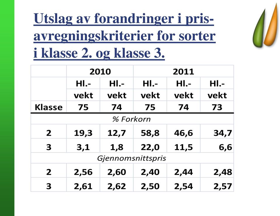 - Hl.- Hl.- Hl.- vekt vekt vekt vekt vekt Klasse 75 74 75 74 73 % Forkorn