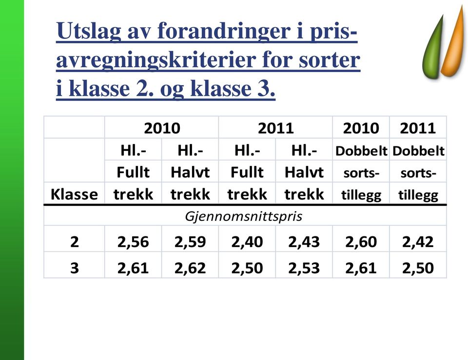 - Hl.- Hl.- Dobbelt Dobbelt Fullt Halvt Fullt Halvt sorts- sorts- Klasse