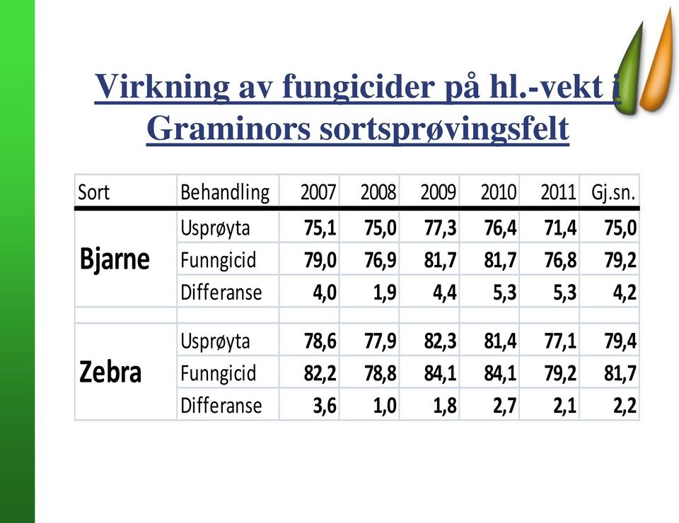 Bjarne Usprøyta 75,1 75,0 77,3 76,4 71,4 75,0 Funngicid 79,0 76,9 81,7 81,7 76,8 79,2