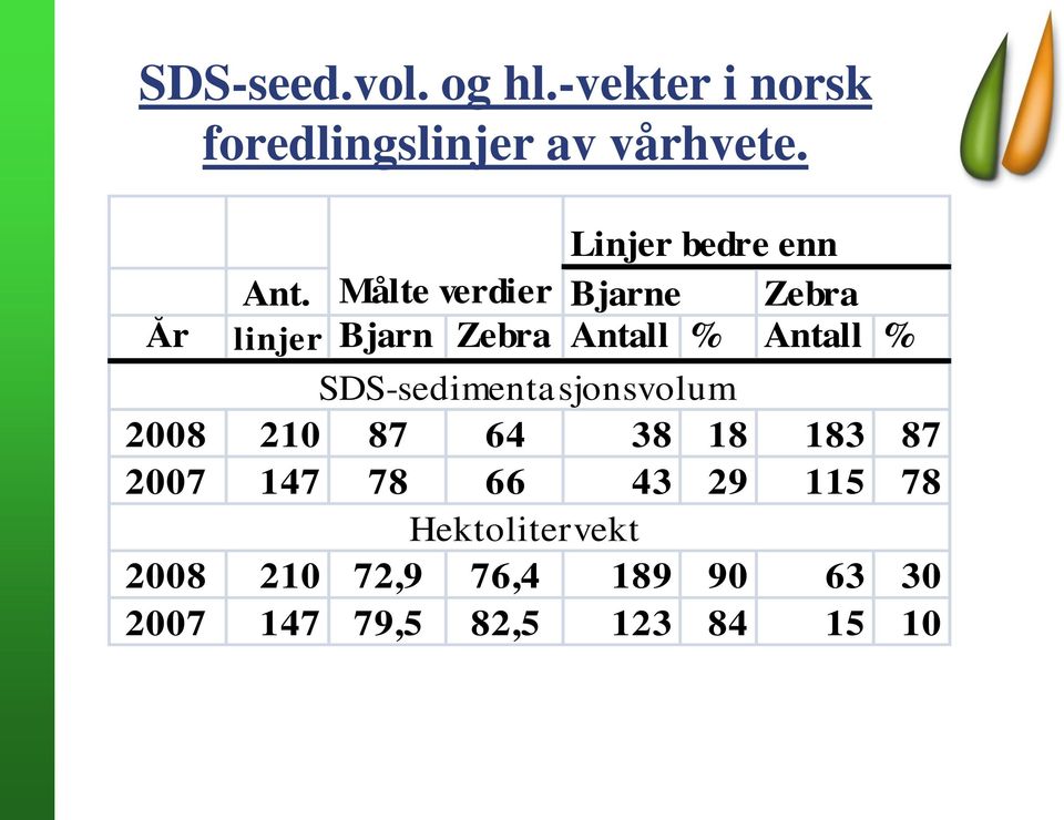 Målte verdier Bjarne Zebra År linjer Bjarn Zebra Antall % Antall %