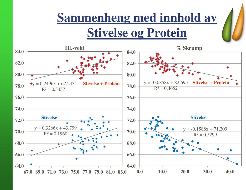 0 y = -0,0858x + 82,695 R² = 0,4652 Stivelse + Protein 76.0 76.0 74.0 74.0 72.0 70.
