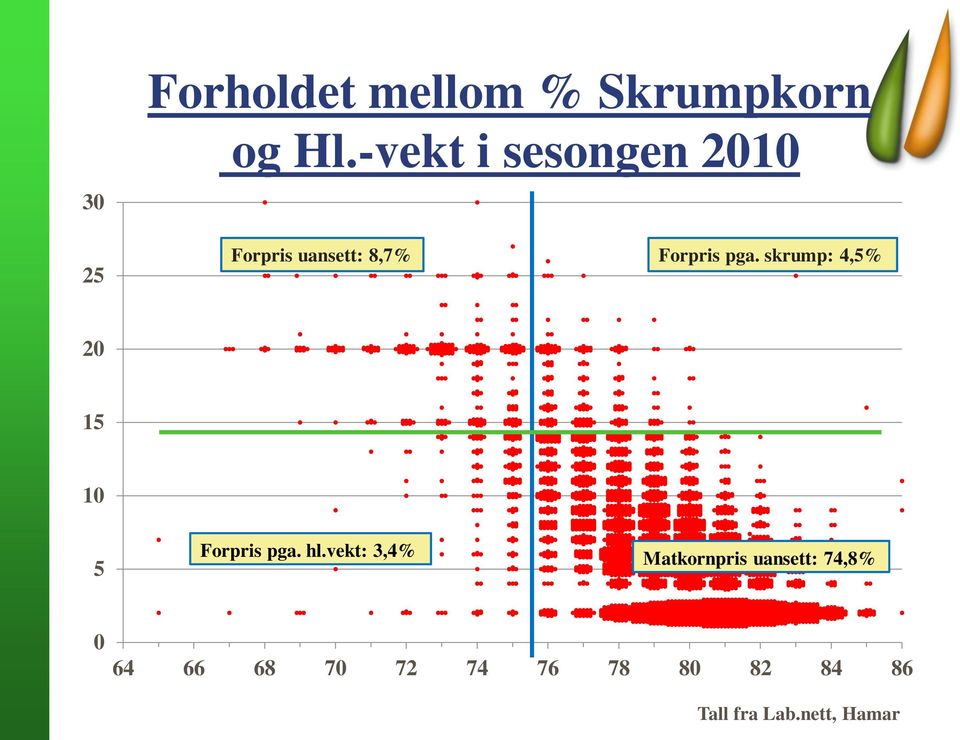 skrump: 4,5% 20 15 10 5 Forpris pga. hl.