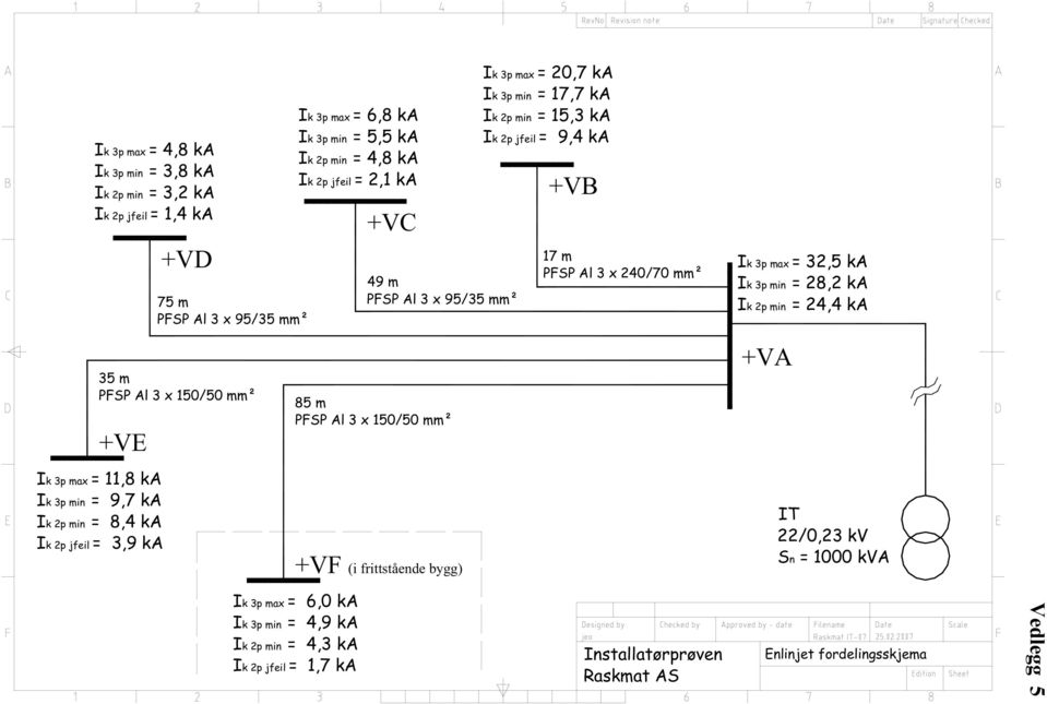 frittstående bygg) Ik 3p max = 20,7 ka Ik 3p min = 17,7 ka Ik 2p min = 1,3 ka Ik 2p jfeil = 9, ka +VB 17 m PFSP Al 3 x 20/70 mm² Ik 3p max = 32, ka Ik 3p min = 28,2 ka Ik 2p