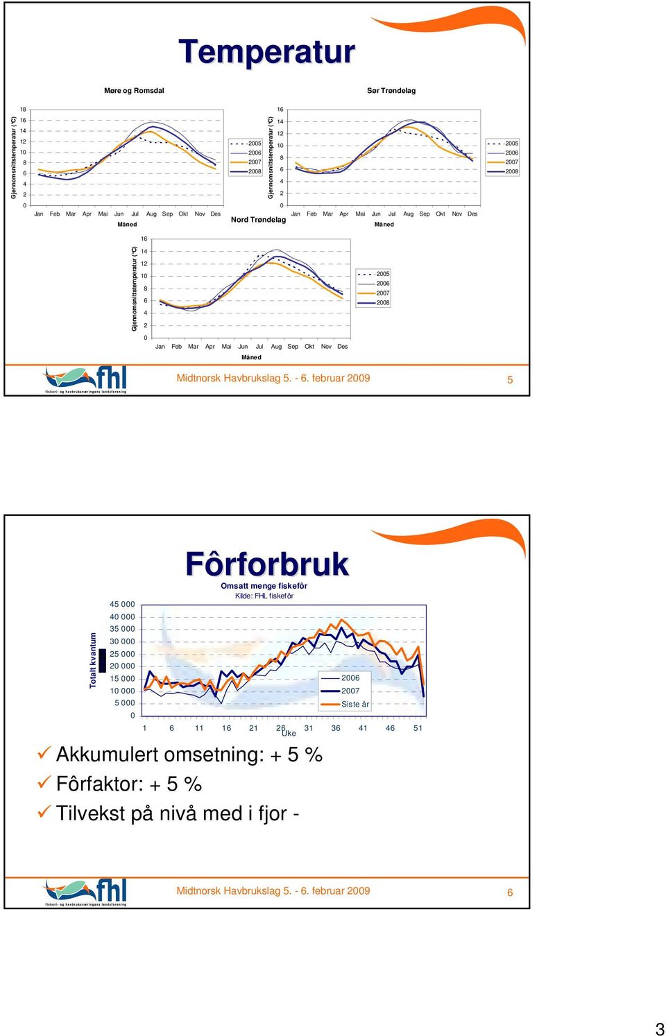 februar 9 5 Totalt kvantum 5 35 3 5 15 1 5 Fôrforbruk Omsatt menge fiskefôr Kilde: FHL fiskefôr Akkumulert