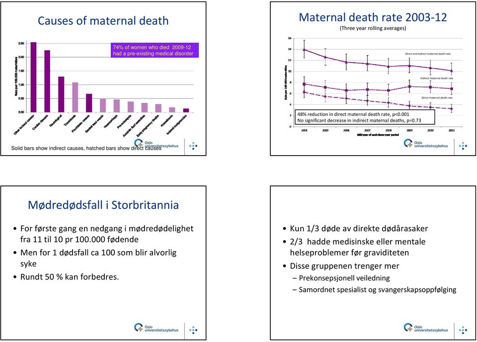 73 Solid bars show indirect causes, hatched bars show direct causes Mødredødsfall i Storbritannia For første gang en nedgang i mødredødelighet fra 11 til 10 pr 100.