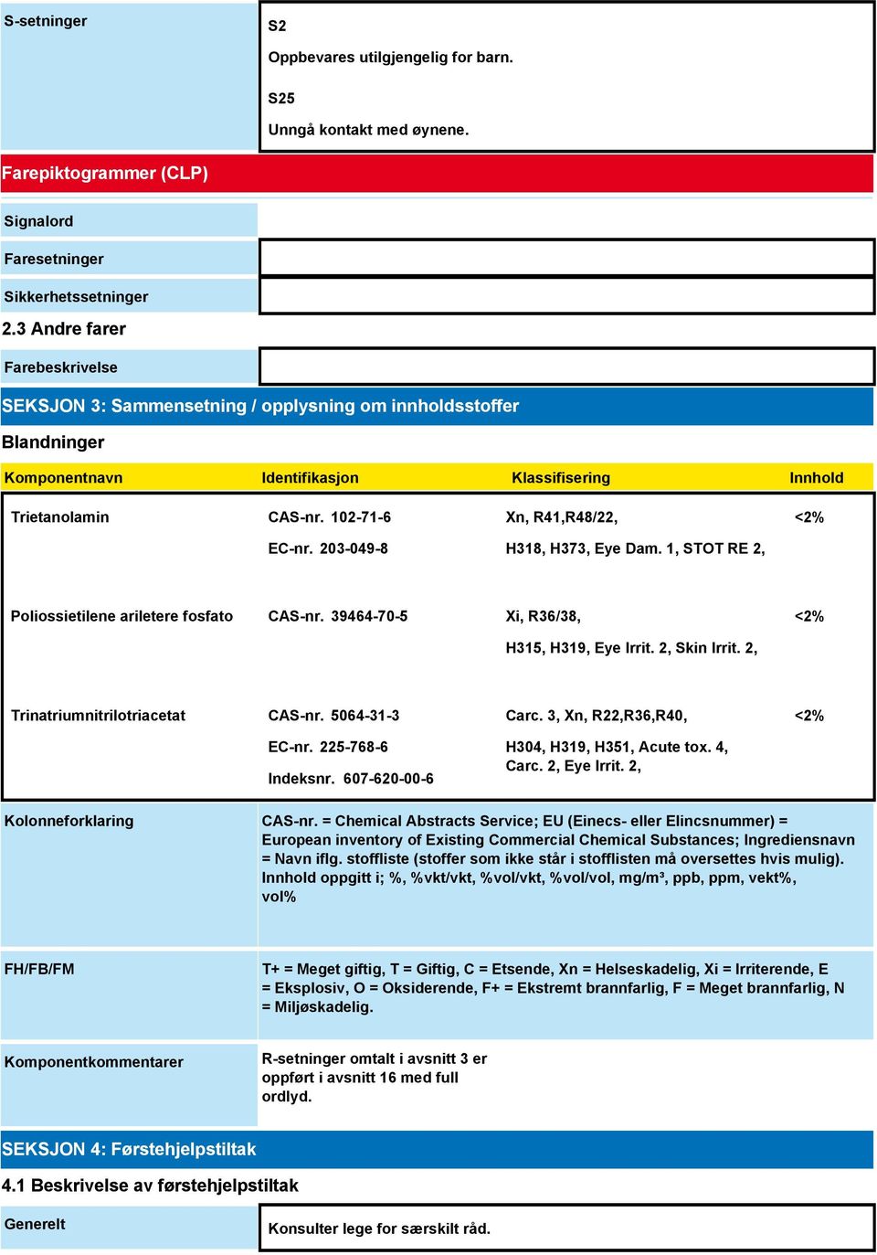 203-049-8 Xn, R41,R48/22, H318, H373, Eye Dam. 1, STOT RE 2, <2% Poliossietilene ariletere fosfato CAS-nr. 39464-70-5 Xi, R36/38, <2% H315, H319, Eye Irrit. 2, Skin Irrit.